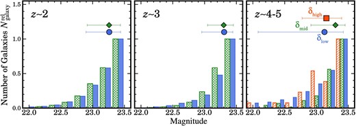 Alt text: Three histograms for the magnitude distributions.