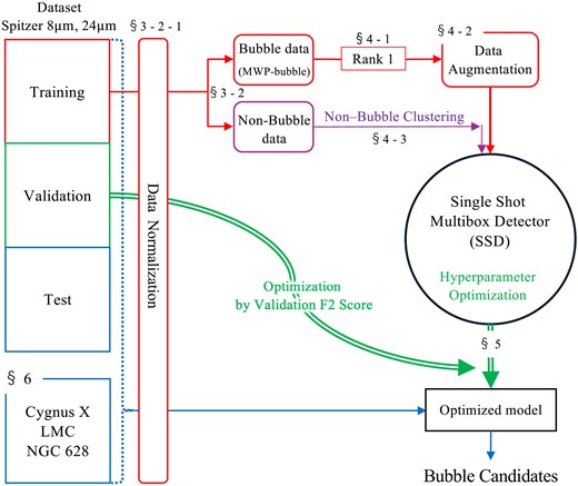 Alt Text: A flow chart showing the processing flow of our deep-learning model.