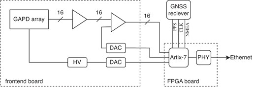 Alt Text: Block diagram describing the signal flows and connections from the frontend board to the FPGA board.