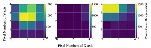 Alt Text: Three panels showing the count maps for the four by four pixel array.