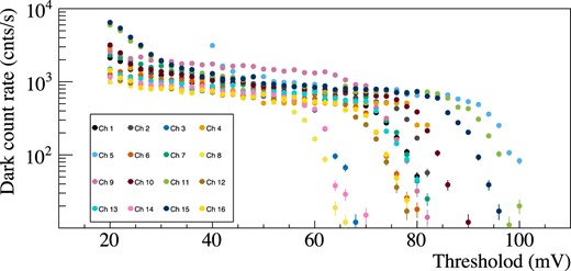 Alt Text: A set of 16 plots. The horizontal axis ranges from 10 to 120 millivolts, while the vertical axis is logarithmic, spanning 10 to 10 to the fourth counts per second.