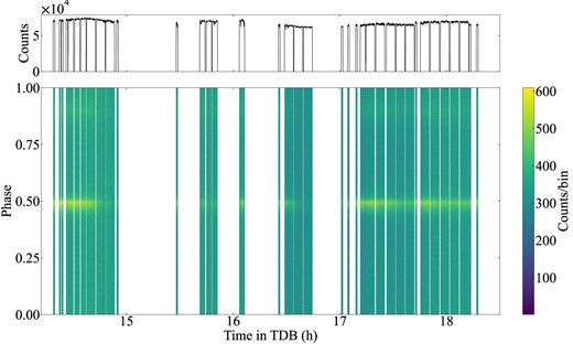 Alt Text: Two histograms of the optical photon count rates between approximately the fourteenth and nineteenth hours. The top panel is a one-dimensional histogram that ranges from zero to several ten to the fourth counts in each bin. In the bottom panel is a two-dimensional histogram where the phase ranges from 0.0 to 1.0.