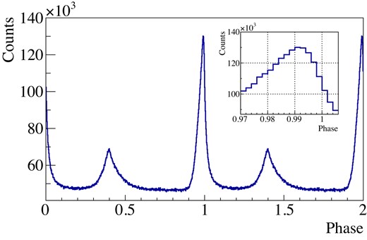 Alt Text: Two histograms showing the optical pulse shape, one being a close-up view drawn in an inset panel.