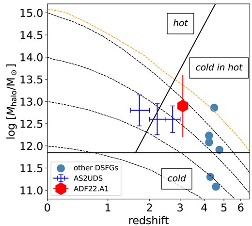 Alt Text: A line graph with several data points to show the relation between redshift and halo mass.