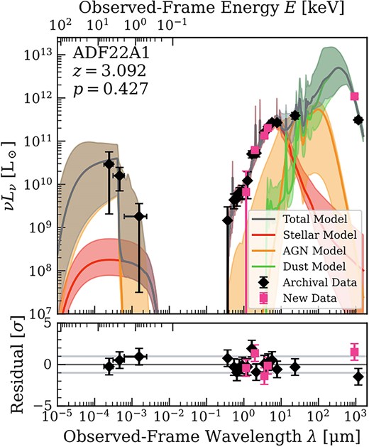 Alt Text: A line graph together with data points to show the best-fitting SED model.