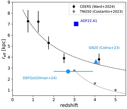 Alt Text: A graph including two lines and several data points to show the relation between redshift and effective radius.