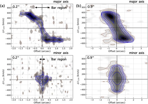 Alt Text: Four panels of images and contours showing the position–velocity diagram.
