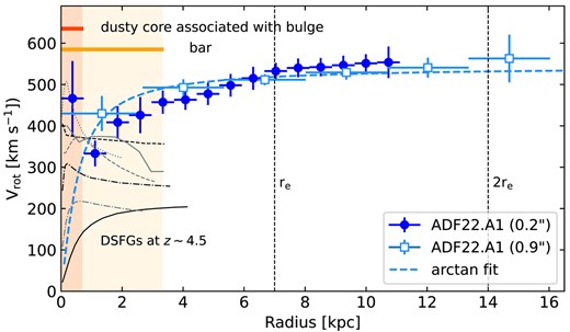 Alt Text: A graph of a line and points to show the rotation curve.