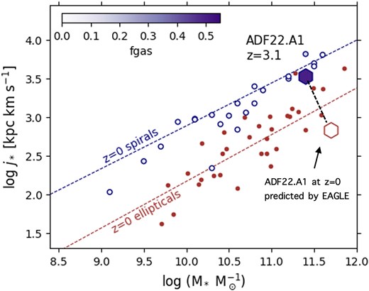 Alt Text: A graph including two lines and data points to show specific stellar angular momentum.