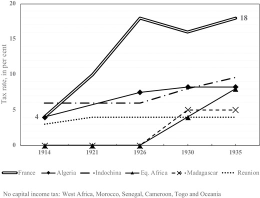CAPITAL INCOME TAX RATES IN METROPOLITAN FRANCE AND IN A SELECTION OF FRENCH COLONIES, 1914–35* * Sources: René-Claude Igier, Les Sociétés de commerce françaises qui ont leur siège social à la colonie (Paris, 1936), 50; A. Dutereste, ‘Le Régime des sociétés commerciales en Indochine française’, Journal des sociétés civiles et commerciales, xii (Paris, 1926), 513; Revue algérienne, tunisienne et marocaine de législation et de jurisprudence, Faculté de droit d’Alger (Alger, 1916), 43; Recueil de législation et de jurisprudence coloniales (Paris, 1908), 523.