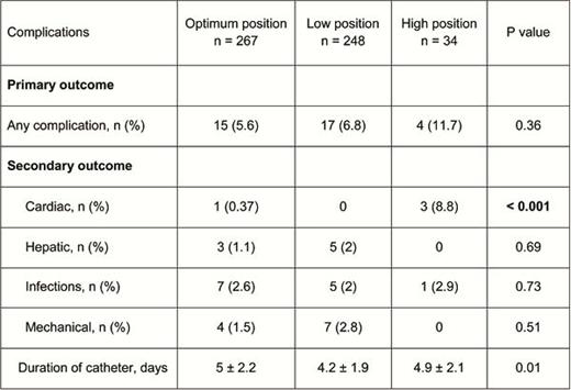 Comparison of Umbilical Venous Catheter tip position and complications