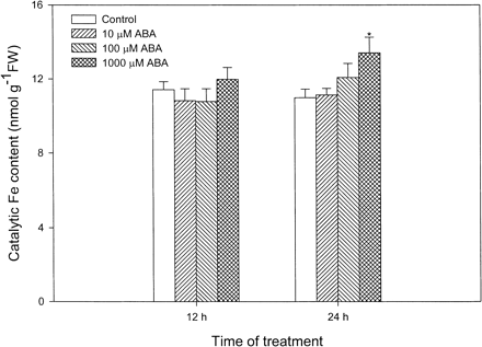Fig. 3 Effects of ABA at different concentrations on the content of catalytic Fe in leaves of maize seedlings. Values are the means of three different experiments. Error bars represent SE with n = 6. Asterisks indicate the significance of difference at P<0.05 level by Student’s t-test when compared to control.
