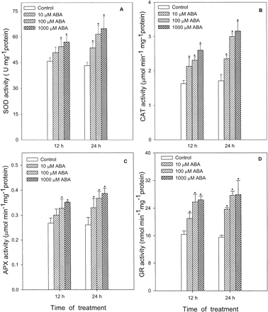 Fig. 4 Effects of ABA at different concentrations on activities of SOD (A), CAT (B), APX (C) and GR (D) in leaves of maize seedlings. Values are the means of three different experiments. Error bars represent SE with n = 6. Asterisks indicate the significance of difference at P<0.05 level by Student’s t-test when compared to control.