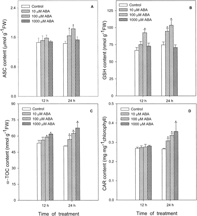 Fig. 6 Effects of ABA at different concentrations on contents of ASC (A), GSH (B), α-TOC (C) and CAR (D) in leaves of maize seedlings. Values are the means of three different experiments. Error bars represent SE with n = 6. Asterisks indicate the significance of difference at P<0.05 level by Student’s t-test when compared to control.