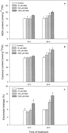 Fig. 7 Effects of ABA at different concentrations on lipid peroxidation (expressed as MDA) (A), protein oxidation (total carbonyl groups) (B) and plasma membrane leakage (electrolyte leakage %) (C) in leaves of maize seedlings. Values are the means of three different experiments. Error bars represent SE with n = 6. Asterisks indicate the significance of difference at P<0.05 level by Student’s t-test when compared to control.