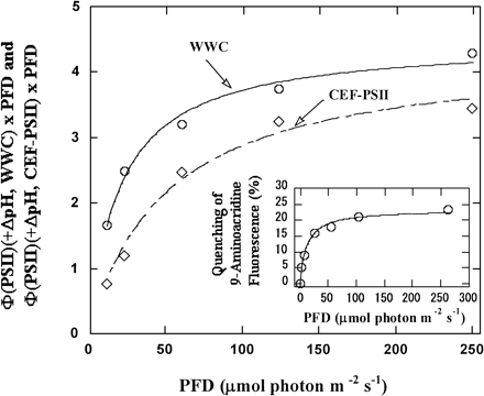 Fig. 3 Dependence of the relative electron fluxes in PSII attributable to WWC and CEF-PSII on light intensity. The relative electron fluxes in PSII attributable to WWC and CEF-PSII, Φ(PSII)(+ΔpH, WWC) × PFD and Φ(PSII)(+ΔpH, CEF-PSII) × PFD, were calculated from the data in Fig. 2, as described in the text, and plotted against light intensity. Circles, Φ(PSII)(+ΔpH, WWC) × PFD; Diamonds, Φ(PSII) (+ΔpH, CEF-PSII) × PFD. The insert shows the dependence of the formation of ΔpH across thylakoid membranes on light intensity. The reaction mixture was the same as in Fig. 1A, except for the addition of 9-aminoacridine of 2 µM. Fluorescence of 9-aminoacridine was measured with excitation by xenon flashes at 16 Hz, and formation of ΔpH by actinic red light with several intensities was determined from its quenching.