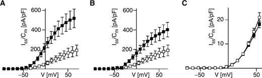  The ABA effect on K out currents and K inst currents from subsidiary cells at an intracellular alkaline pH. Steady-state outward-rectifying currents were recorded in the absence (open squares) or presence of ABA (50 μM, filled squares) at an intracellular pH of 8.2 and plotted as a function of membrane voltage. ABA was applied to both the standard bath and standard pipet solution in (A) but only to the standard pipet solution in (B) and (C). The number of experiments were in (A) n = 6 (ABA), n = 7 (control), in (B) n = 8 (ABA), n = 7 (control), and in (C) n = 6–9 (ABA), n = 9–11 (control). In (A) and (B), the standard bath solution was used containing 3 mM K-gluconate, 1 mM Ca-gluconate 2 and 10 mM MES (pH 5.6/Tris), while in (C) the bath solution was composed of 10 mM K-gluconate, 10 mM Ca-gluconate 2 and 10 mM MES (pH 5.6/Tris). Note that the standard pipet solution in (A–C) was adjusted to pH 8.2. 