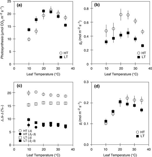  Temperature dependences of net photosynthetic rate (a), stomatal conductance (b; gs ), the actual carbon isotope discrimination (Δ) and the differences between the expected carbon isotope discrimination (Δ i ) and Δ (c), and internal conductance (d; gi ). HT (circles) and LT (squares) denote the leaves grown at day/night air temperature of 30/25 and 15/10°C, respectively. Gas exchange was measured at an ambient CO 2 concentration of 360 μl l −1 under a saturating light intensity of 1,500 μmol m −2  s −1 . Internal conductance was estimated by the concurrent measurements of the gas exchange rate and stable carbon isotope ratio. Data represent means ± SE, n = 5. 