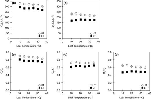  The temperature dependence of the CO 2 concentration in the intercellular air space (a; Ci ) and in the chloroplast (b; Cc ), and the temperature dependence of the ratio between intercellular and ambient CO 2 concentration (c; Ci / Ca ), the ratio of chloroplast to intercellular CO 2 concentration (d; Cc / Ci ) and the ratio of chloroplast to ambient CO 2 concentration (e; Cc / Ca ). Abbreviations and symbols are the same as those in Fig. 1 . Data represent means ± SE, n = 5. 