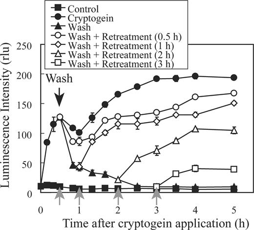  Desensitization is gradually induced after removal of cryptogein. Cryptogein (1 μM) or distilled water (control) was applied at 11.5 h after aphidicolin release, followed by removal of cryptogein by washing at 0.5 h after application. Then the cells were re-treated with cryptogein (1 μM) at 0.5, 1, 2 or 3 h, and  generation was monitored using MCLA. A black arrow indicates the removal of cryptogein, and gray arrows indicate the re-treatment with cryptogein. The results show one representative of three independent experiments. 