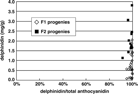 Delphinidin contents of the transgenic progeny. The accumulation of delphinidin was confirmed in all of the KmR progeny of LA/919-4-10. The flowers of the F1 and F2 progeny contained exclusively delphinidin.