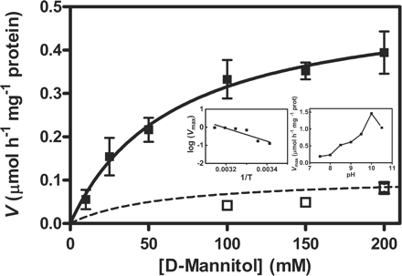 Mannitol dehydrogenase (MTD) activity, measured at 25°C and pH 9.0, in extracts of O. europaea suspension-cultured cells cultivated up to the mid-exponential growth phase with 2% (w/v) mannitol (filled squares) and 2% (w/v) sucrose (open squares). Insets: dependence of Vmax of mannitol oxidation in extracts of cells growing in mannitol on the temperature of the assay medium, at pH 9.0 (left graph) and dependence of Vmax on pH, at 25°C (right graph). Expression of OeMTD1 (Olea europaea mannitol dehydrogenase 1) in both experimental conditions is depicted in Fig. 4. Error bars denote the SD from the mean, n = 3.