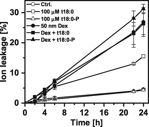 Effect of phytosphingosine (t18:0) and phytosphingosine-phosphate (t18:0-P) on AVRRPM1-induced PCD of Arabidopsis leaf discs. Time-course analysis of cell death induction in transgenic Dex:AvrRpm1-HA plants after LCB treatment or simultaneous treatment with LCBs and Dexamethasone to induce expression of AVRRPM1. For the combined treatments, the same concentrations were used as indicated for the single treatments. Cell death was measured as the conductivity of the solution at respective time points relative to the conductivity of the boiled sample at the end of the experiment which was set to 100%. Values are means of four independent samples, each consisting of five leaf discs, with error bars indicating standard deviation.
