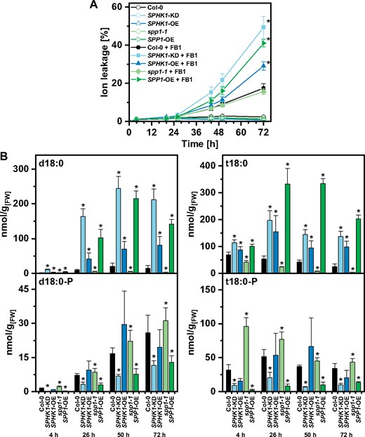 Effect of FB1 on cell death and on LCB levels in leaf discs of different Arabidopsis LCB metabolism mutants. (A) Time-course analysis of cell death induction after FB1 treatment. Leaf discs of the indicated genotypes were immersed in control solution (open symbols) or 50 μM FB1 (closed symbols). Cell death was measured as the conductivity of the solution at respective time points relative to the conductivity of the boiled sample at the end of the experiment which was set to 100%. (B) Levels of d18:0 and d18:0-P (left) and t18:0 and t18:0-P (right) of leaf discs of the indicated genotypes immersed in FB1 solution were measured using HPLC-MS/MS at the time points indicated. Values in (A) and (B) are means of four independent samples, each consisting of five leaf discs. Error bars indicate standard deviation. Asterisks indicate significance levels <0.05 for a given genotype. For cell death measurements, these levels were calculated by ANOVA for the interaction of the factors ‘genotype’ and ‘FB1 treatment’, with genotype and FB1 treatment as fixed factors and the factor ‘time’ as a covariate. For LCB concentrations, significance levels were calculated for each of the four LCBs in a GLM for the factor ‘genotype’, with the factor ‘time’ as a covariate.