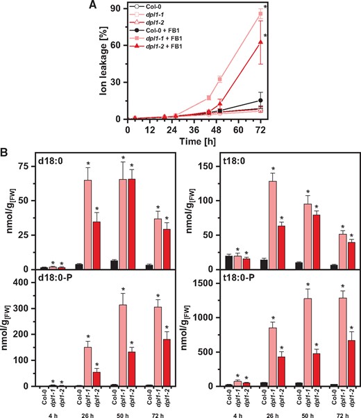 Effect of FB1 on cell death and on LCB levels in leaf discs of Arabidopsis Col-0 and dpl1 mutants. (A) Time-course analysis of cell death induction after FB1 treatment. Leaf discs of Col-0, dpl1-1 and dpl1-2 were immersed in control solution (open symbols) or 10 μM FB1 (closed symbols). Cell death was measured as the conductivity of the solution at respective time points relative to the conductivity of the boiled sample at the end of the experiment which was set to 100%. (B) Levels of d18:0 and d18:0-P (left) and t18:0 and t18:0-P (right) of leaf discs of the three genotypes immersed in FB1 solution were measured using HPLC-MS/MS at the time points indicated. Values in (A) and (B) are means of four independent samples, each consisting of five leaf discs. Error bars indicate standard deviation. Asterisks indicate significance levels <0.05 for a given genotype. For cell death measurements, these levels were calculated by ANOVA for the interaction of the factors ‘genotype’ and ‘FB1 treatment’, with genotype and FB1 treatment as fixed factors and the factor ‘time’ as a covariate. For LCB concentrations, significance levels were calculated for each of the four LCBs in a GLM for the factor ‘genotype’, with the factor ‘time’ as a covariate.
