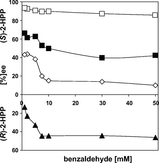 Influence of the benzaldehyde concentration on the enantioselectivity of the 2-HPP synthesis catalysed by BFD variants. Open squares, WT BFD; closed squares, BFDA460I; open diamonds, BFDF464I, closed triangles, BFDA460I/F464I.
