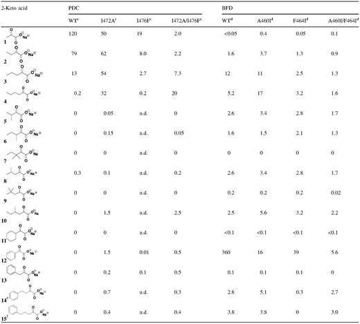 Specific decarboxylase activities of PDC and BFD variants with aliphatic and aromatic 2-keto acids under standard assay conditionsa,b