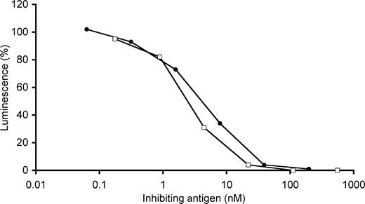 Dose-dependent binding of scFv TM-4 to testosterone (squares) and testosterone-biotin (circles) as determined by competitive ELISA. The mean binding signal, average of duplicates, at each antigen concentration was divided by the antibody binding response obtained in the absence of inhibiting antigen to give percentage binding. The IC50 values, being equal to the antigen concentration at which the binding response is half-maximum (50%), are 2 and 4 nM for testosterone and testosterone-biotin, respectively, thus making this antibody fragment suitable for measuring testosterone within the clinically relevant range (0.7–70 nM) (Fitzgerald and Herold, 1996).