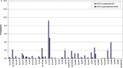 Germline diversity of antibodies isolated from the CAT2.0 library: (A) VH germline gene usage, (B) Vλ germline gene usage and (C) Vκ germline gene usage. For each germline sequence, the proportion of antibodies isolated from the unselected library and the library post-selection are shown by blue and red bars, respectively. Figures are presented as a percentage of the total number of antibodies sequenced. Significant changes in frequency between the unselected and selected CAT2.0 library are highlighted (*P < 0.0001).