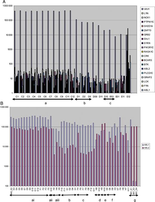 Binding specificity for the VAV1 binding scFvs against the other 19 SH2 domain proteins. (A) Twenty-one scFvs passing primary specificity screening were incubated with the specific target VAV1 and 19 other control SH2 domain proteins. The ELISA signal is represented as fluorescent intensity units on the y-axis (logarithmic scale) and the antibody name is shown on the x-axis. All the scFv clones were specific for VAV1 (specific signal >10) except clone 52_E12. scFv clones having identical sequences (as described in Table II), and indicated by letters a, b, and c. (B) Specificity plot showing specific ABL1 versus ABL2 clones. ELISA signal on ABL1 versus ABL2 is shown for clones selected on either antigen. In the case of ABL1 selections, 32 clones arose sharing a common heavy chain in combination with at least four different light chains (based on the CDR3 sequences of VH and VL). These are identified as groups a, b, c and clone 43_F12. Groups d, e and f represent other groupings of duplicate clones. Within Group a, three different isolates were identified with sequence differences outside of CDR3. Thus, Group a is further sub-divided into ai, aii and aiii. Group g represents the three clones selected on ABL2.