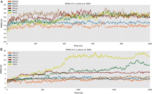 RMSD plots at 300 and 368 K. All plots represent the mean RMSD across replicate simulations (n = 3), for Cα atoms. (A) RMSD plot of FN3con (orange), Fibcon (blue), FNfn10 (brown), Tencon (red), FNfn8 (green), TNfn3 (yellow) at 300 K. (B) RMSD plot of FN3con (orange), Fibcon (blue), FNfn10 (brown), Tencon (red), FNfn8 (green), TNfn3 (yellow) at 368 K.