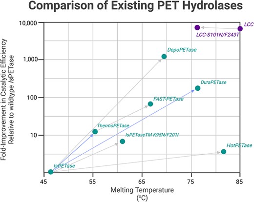 The arrows show the fold-improvement in catalytic activity (compared to the wildtype sequence unless otherwise stated) and melting temperature changes of some engineered PET hydrolases from directed evolution experiments - HotPETase (Bell et al. 2022), DepoPETase (Shi et al. 2023), TS-ΔIsPETase (Pirillo et al. 2022), SR-PETase (Zurier and Goddard, 2023), IsPETaseTMK95N/F201I (Brott et al. 2021), FAST-PETase (ML approach) (Lu et al. 2022), LCC-S101N/F243T(Pirillo et al. 2023)