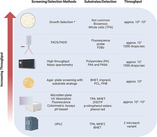 Overview of screening and selecting methods applied to the engineering of plastic degrading enzymes. Growth selection is a method commonly used within directed evolution experiments and has been used to assess plastic degrading activity of microorganisms such as I. sakaiensis (Yoshida et al. 2016) but has not yet been extensively used in engineering of PETases