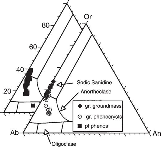 Ternary diagram showing mol % of feldspar components (Or, Orthoclase; An, Anorthite; Ab, Albite) in feldspars from granophyric block (gr) and pumice from ‘pf unit’ (see Table 1 and Appendix). Feldspars in both rock types are similar, with cores of K-poor anorthoclase and rims of sodic sanidine. Stringers of feldspar in the granophyric groundmass reach values of about Or50.