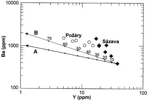 Ba–Y plot for the Sázava (+) and Požáry (○) intrusions with fractional crystallization vectors calculated for the assemblage obtained from least-squares modelling of major elements (see Table 3 and Fig. 9); numbers refer to percent fractional crystallization. A, both Y and Ba calculated for this assemblage; B, Ba distribution coefficient set to zero (perfectly incompatible behaviour).