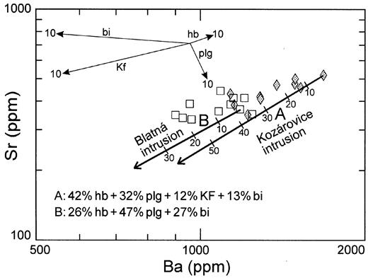 Ba vs Sr patterns for the Kozárovice (diamonds) and Blatná (squares) intrusions showing the results of trace-element modelling: labelled vectors correspond to 10% fractional crystallization of the main rock-forming minerals, up to 60% fractional crystallization of assemblages A (42% amphibole, 32% plagioclase, 13% biotite and 12% K-feldspar) and B (47% plagioclase, 26% amphibole and 27% biotite) obtained by least-squares modelling of major elements for both intrusions (Table 3); trace-element distribution coefficients used in the modelling are from Hanson (1978) (Table 4).