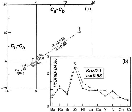 (a) Major-element based mixing test (Fourcade & Allègre, 1981) for the Kozárovice quartz monzonite; ca, cb and ch correspond to wt % oxide in the acid end-member (Kozárovice granodiorite), basic end-member (monzonite), and suspected hybrid (Kozárovice quartz monzonite), respectively (see Table 1); the slope of the regression line gives the assumed proportion of the acid component a. (b) Trace-element mixing test (Castro et al., 1990) that compares the actual trace-element contents in the putative hybrid (continuous line) with theoretical composition of a mixture containing 68% of the acid end-member (dashed line).