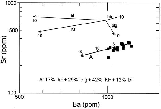 Sr vs Ba based fractional crystallization modelling for the Sedlčany intrusion: labelled vectors correspond to 10% fractional crystallization of the main rock-forming minerals and up to 10–15% fractional crystallization of the assemblage indicated (see Table 3).