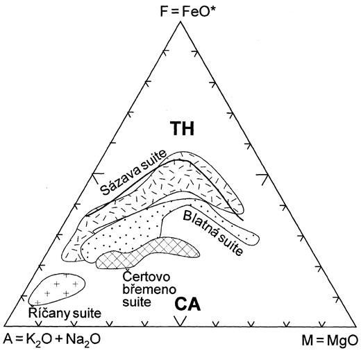 AFM diagram showing fields for the four main geochemical suites of the CBP plotting below the line dividing tholeiitic (above; TH) and calc-alkaline (below; CA) domains after Irvine & Baragar (1971).