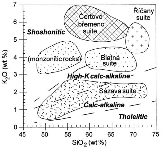 SiO2 vs K2O plot for the four main suites of the Central Bohemian Pluton; the discrimination boundaries between the tholeiitic, calc-alkaline, high-K calc-alkaline and shoshonitic rocks are those of Peccerillo & Taylor (1976).