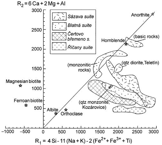 Fields of the four main suites of the Central Bohemian Pluton on a plot of the multicationic R1 and R2 parameters of De la Roche et al. (1980); the compositions of common granitoid rock-forming minerals also plotted [after Batchelor & Bowden (1985)].