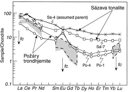 REE modelling for the Sázava suite; the diagram shows theoretical fields for the liquid composition after 30–40% fractional crystallization (fc) of 52% amphibole, 42% plagioclase, 6% biotite and 0·1% allanite (shaded) and 20–30% fractional crystallization of the same assemblage with 1% apatite and 0·5% titanite instead of allanite (outlined); the distribution coefficients used are given in Table 4.