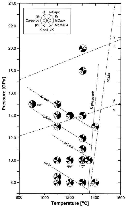 P–T diagram of experimental results in the peralkaline KNCMASH system (Tables 1 and 2). Phases present in the experimental charges are represented by black sectors within the run symbol; phases not detected are denoted by white sectors (inset upper left); abbreviations are given in Table A1; ACMA average current mantle adiabat (see text); α- to β-Mg2SiO4 and β- to γ-Mg2SiO4 transitions according to Morishima et al. (1994) and Katsura & Ito (1989), respectively; experimental data at P < 10 GPa from Konzett et al. (1997) for comparison.