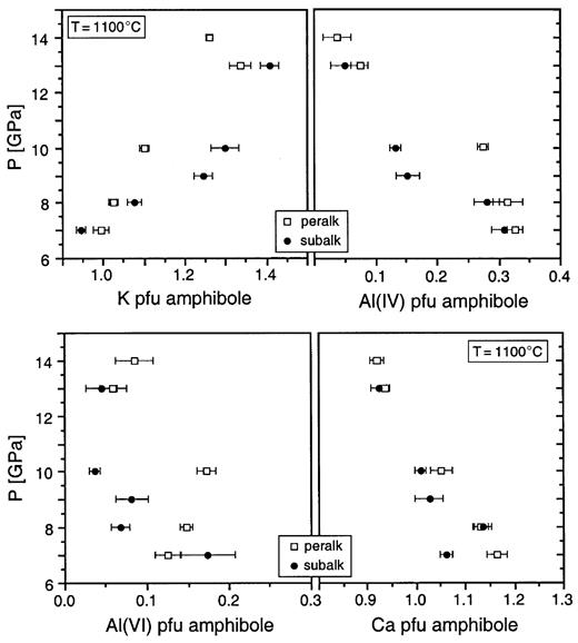 Selected mineral chemical parameters of K-richterite as a function of P at constant T (1100°C) for peralkaline and subalkaline KNCMASH systems; each point represents an average of 5–13 individual amphibole analyses (Table 3).