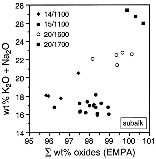 Plot of wt % (K2O + Na2O) vs oxide totals obtained from electron microprobe analyses for phase X from the subalkaline KNCMASH system. Only K-rich phase X analyses are plotted.