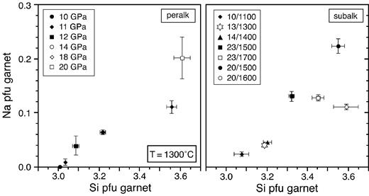 Plot of Na p.f.u. vs Si p.f.u. for garnets from the subalkaline and peralkaline KNCMASH systems.